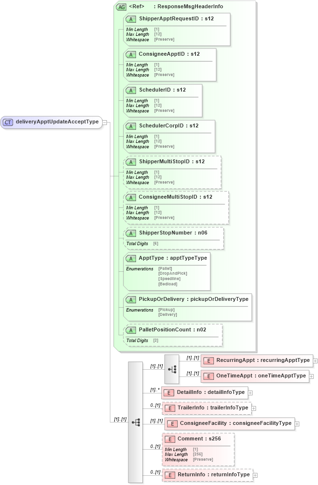 XSD Diagram of deliveryApptUpdateAcceptType in schema mailxml_120308_xsd (Mail.XML - Mailing supply chain)