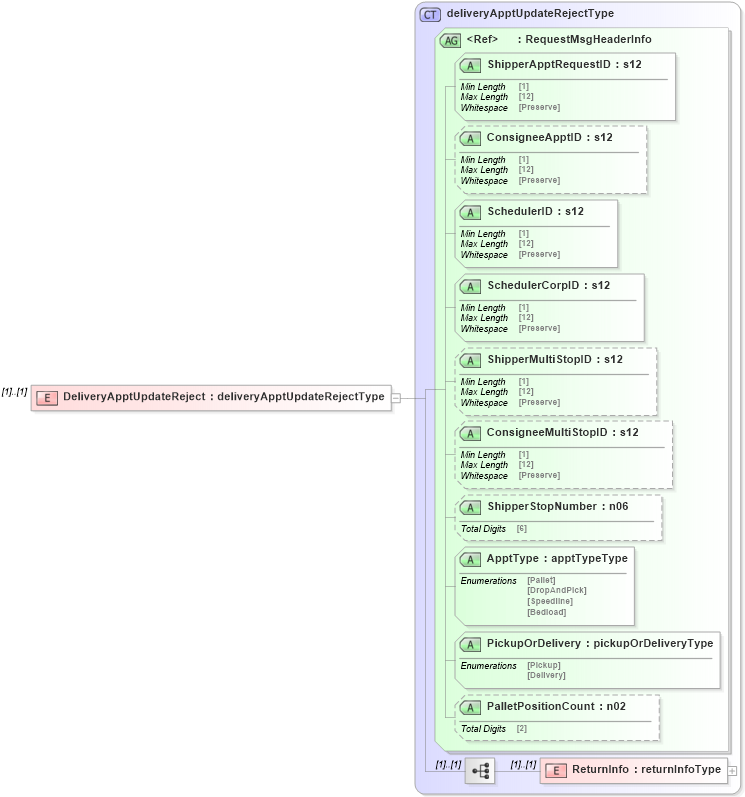 XSD Diagram of DeliveryApptUpdateReject in schema mailxml_120308_xsd (Mail.XML - Mailing supply chain)