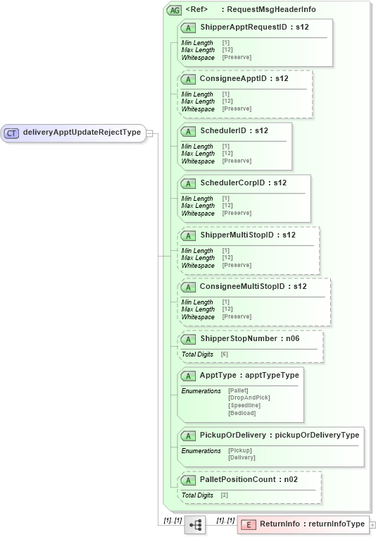XSD Diagram of deliveryApptUpdateRejectType in schema mailxml_120308_xsd (Mail.XML - Mailing supply chain)