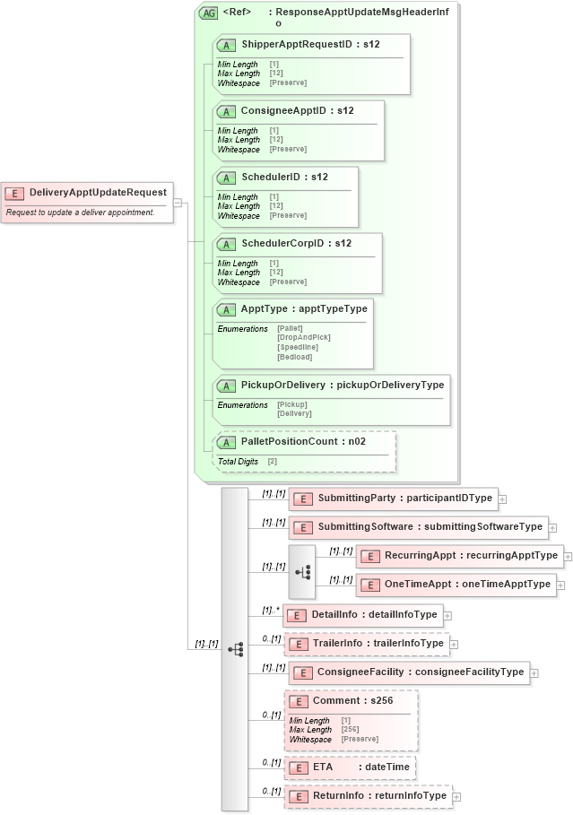 XSD Diagram of DeliveryApptUpdateRequest in schema mailxml_120308_xsd (Mail.XML - Mailing supply chain)