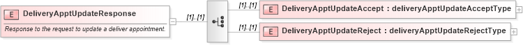 XSD Diagram of DeliveryApptUpdateResponse in schema mailxml_120308_xsd (Mail.XML - Mailing supply chain)