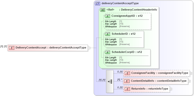 XSD Diagram of DeliveryContentAccept in schema mailxml_120308_xsd (Mail.XML - Mailing supply chain)