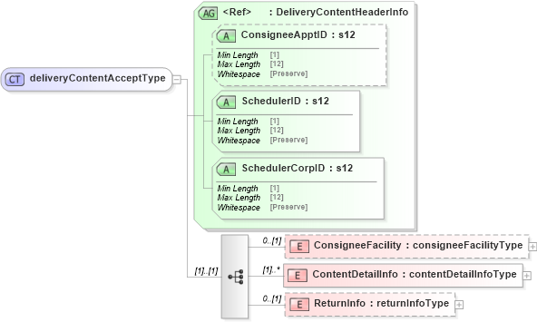 XSD Diagram of deliveryContentAcceptType in schema mailxml_120308_xsd (Mail.XML - Mailing supply chain)