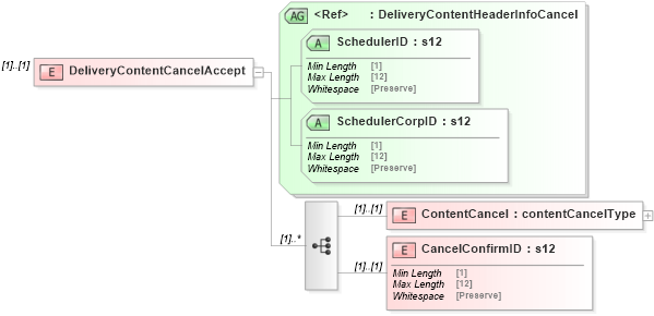 XSD Diagram of DeliveryContentCancelAccept in schema mailxml_120308_xsd (Mail.XML - Mailing supply chain)