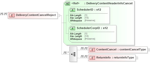 XSD Diagram of DeliveryContentCancelReject in schema mailxml_120308_xsd (Mail.XML - Mailing supply chain)