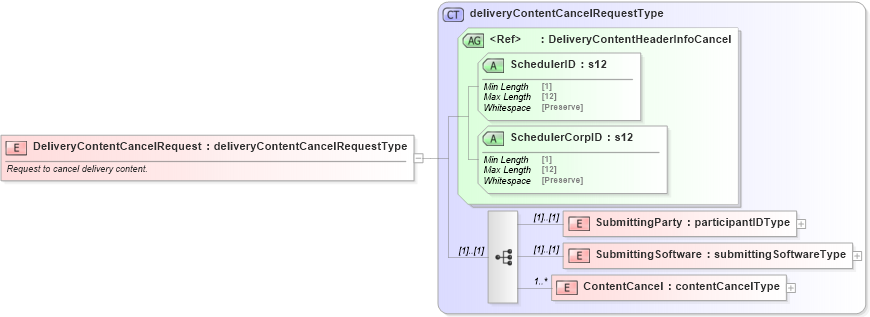 XSD Diagram of DeliveryContentCancelRequest in schema mailxml_120308_xsd (Mail.XML - Mailing supply chain)
