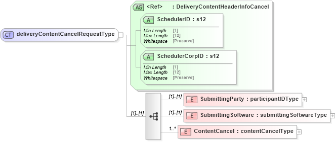 XSD Diagram of deliveryContentCancelRequestType in schema mailxml_120308_xsd (Mail.XML - Mailing supply chain)