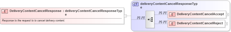 XSD Diagram of DeliveryContentCancelResponse in schema mailxml_120308_xsd (Mail.XML - Mailing supply chain)