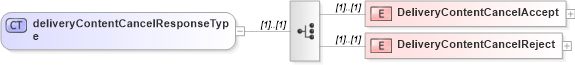 XSD Diagram of deliveryContentCancelResponseType in schema mailxml_120308_xsd (Mail.XML - Mailing supply chain)