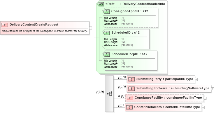 XSD Diagram of DeliveryContentCreateRequest in schema mailxml_120308_xsd (Mail.XML - Mailing supply chain)