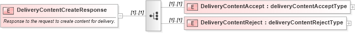 XSD Diagram of DeliveryContentCreateResponse in schema mailxml_120308_xsd (Mail.XML - Mailing supply chain)
