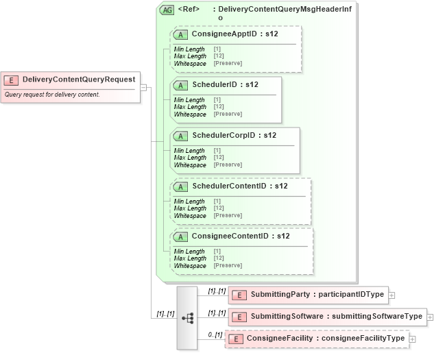 XSD Diagram of DeliveryContentQueryRequest in schema mailxml_120308_xsd (Mail.XML - Mailing supply chain)
