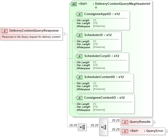 XSD Diagram of DeliveryContentQueryResponse in schema mailxml_120308_xsd (Mail.XML - Mailing supply chain)