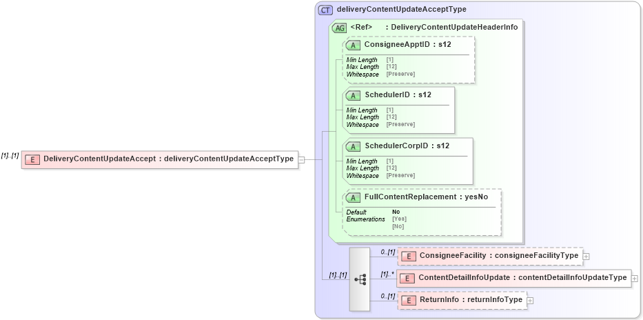 XSD Diagram of DeliveryContentUpdateAccept in schema mailxml_120308_xsd (Mail.XML - Mailing supply chain)