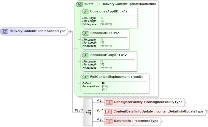 XSD Diagram of deliveryContentUpdateAcceptType in schema mailxml_120308_xsd (Mail.XML - Mailing supply chain)