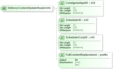 XSD Diagram of DeliveryContentUpdateHeaderInfo in schema mailxml_120308_xsd (Mail.XML - Mailing supply chain)