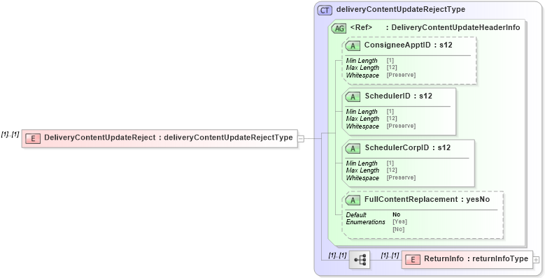 XSD Diagram of DeliveryContentUpdateReject in schema mailxml_120308_xsd (Mail.XML - Mailing supply chain)