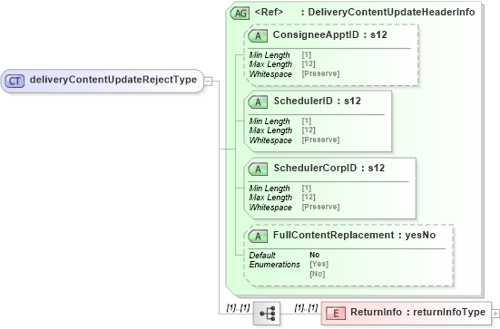 XSD Diagram of deliveryContentUpdateRejectType in schema mailxml_120308_xsd (Mail.XML - Mailing supply chain)