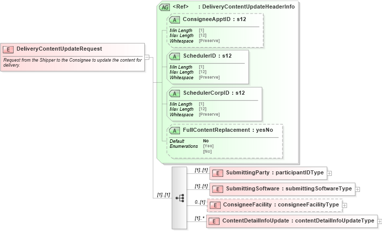 XSD Diagram of DeliveryContentUpdateRequest in schema mailxml_120308_xsd (Mail.XML - Mailing supply chain)