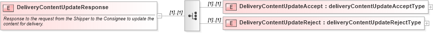 XSD Diagram of DeliveryContentUpdateResponse in schema mailxml_120308_xsd (Mail.XML - Mailing supply chain)