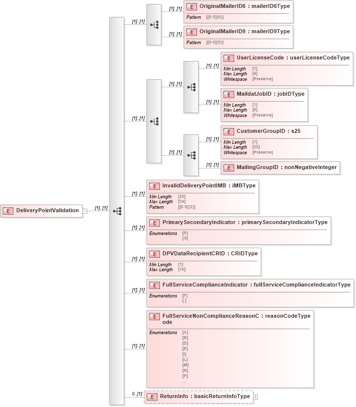 XSD Diagram of DeliveryPointValidation in schema mailxml_120308_xsd (Mail.XML - Mailing supply chain)