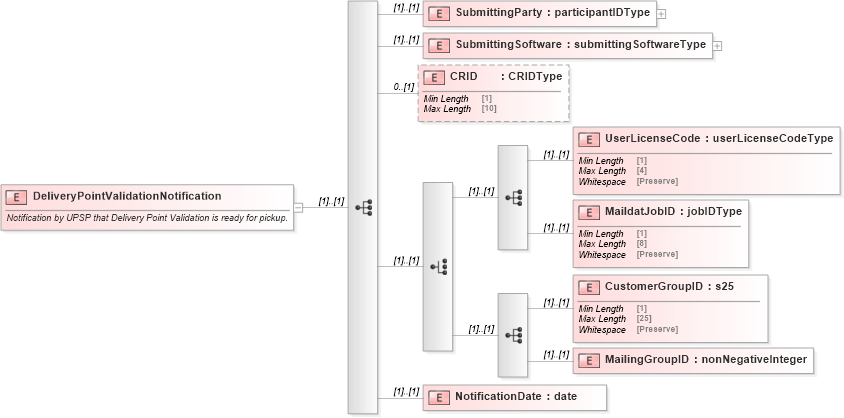XSD Diagram of DeliveryPointValidationNotification in schema mailxml_120308_xsd (Mail.XML - Mailing supply chain)