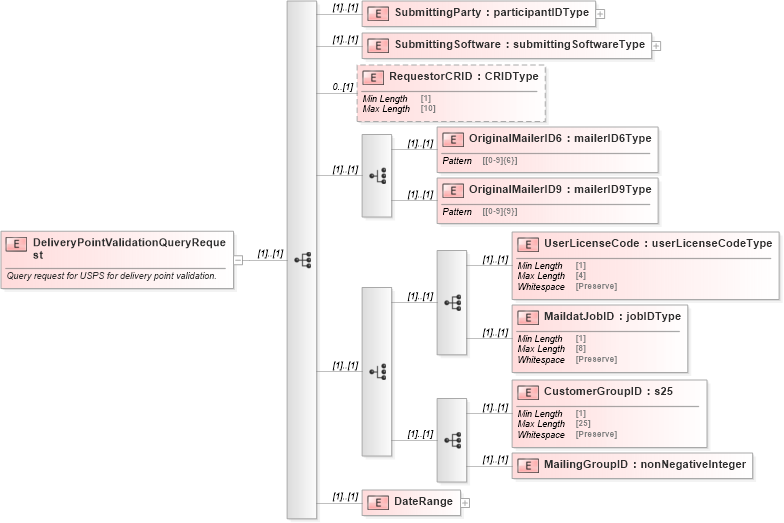 XSD Diagram of DeliveryPointValidationQueryRequest in schema mailxml_120308_xsd (Mail.XML - Mailing supply chain)