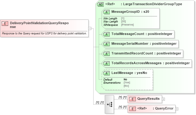 XSD Diagram of DeliveryPointValidationQueryResponse in schema mailxml_120308_xsd (Mail.XML - Mailing supply chain)