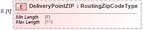 XSD Diagram of DeliveryPointZIP in schema mailxml_120308_xsd (Mail.XML - Mailing supply chain)