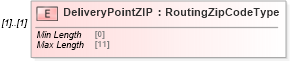 XSD Diagram of DeliveryPointZIP in schema mailxml_120308_xsd (Mail.XML - Mailing supply chain)