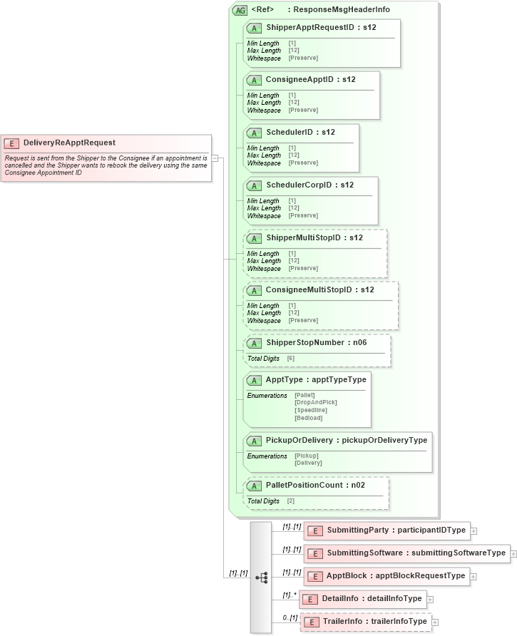 XSD Diagram of DeliveryReApptRequest in schema mailxml_120308_xsd (Mail.XML - Mailing supply chain)