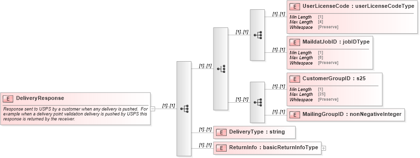 XSD Diagram of DeliveryResponse in schema mailxml_120308_xsd (Mail.XML - Mailing supply chain)