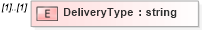 XSD Diagram of DeliveryType in schema mailxml_120308_xsd (Mail.XML - Mailing supply chain)