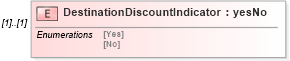 XSD Diagram of DestinationDiscountIndicator in schema mailxml_120308_xsd (Mail.XML - Mailing supply chain)