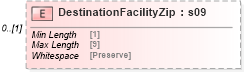 XSD Diagram of DestinationFacilityZip in schema mailxml_120308_xsd (Mail.XML - Mailing supply chain)