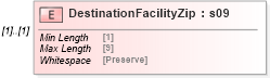 XSD Diagram of DestinationFacilityZip in schema mailxml_120308_xsd (Mail.XML - Mailing supply chain)
