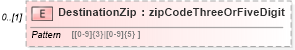 XSD Diagram of DestinationZip in schema mailxml_120308_xsd (Mail.XML - Mailing supply chain)