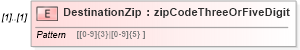 XSD Diagram of DestinationZip in schema mailxml_120308_xsd (Mail.XML - Mailing supply chain)