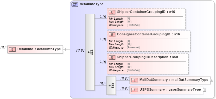 XSD Diagram of DetailInfo in schema mailxml_120308_xsd (Mail.XML - Mailing supply chain)