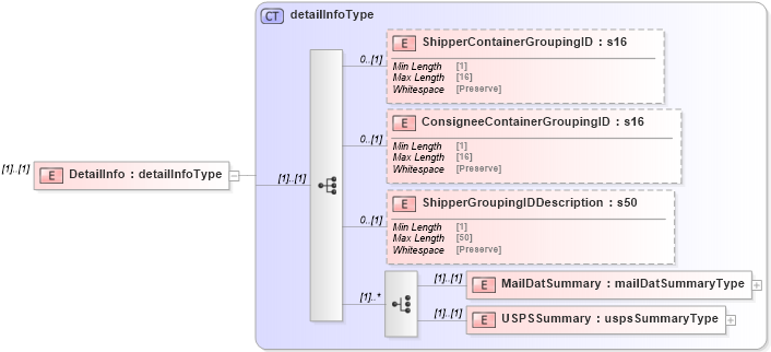 XSD Diagram of DetailInfo in schema mailxml_120308_xsd (Mail.XML - Mailing supply chain)