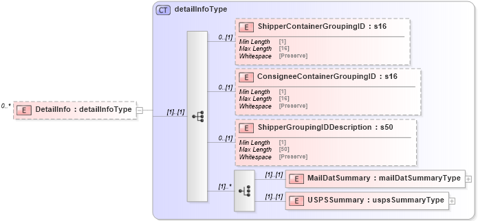 XSD Diagram of DetailInfo in schema mailxml_120308_xsd (Mail.XML - Mailing supply chain)
