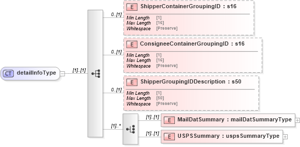 XSD Diagram of detailInfoType in schema mailxml_120308_xsd (Mail.XML - Mailing supply chain)