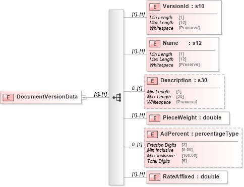XSD Diagram of DocumentVersionData in schema mailxml_120308_xsd (Mail.XML - Mailing supply chain)