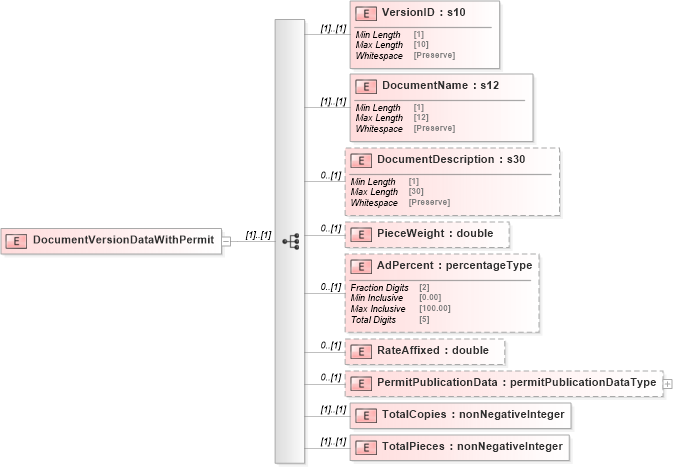 XSD Diagram of DocumentVersionDataWithPermit in schema mailxml_120308_xsd (Mail.XML - Mailing supply chain)
