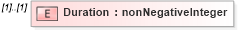 XSD Diagram of Duration in schema mailxml_120308_xsd (Mail.XML - Mailing supply chain)