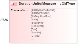 XSD Diagram of DurationUnitofMeasure in schema mailxml_120308_xsd (Mail.XML - Mailing supply chain)