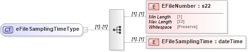 XSD Diagram of eFileSamplingTimeType in schema mailxml_120308_xsd (Mail.XML - Mailing supply chain)