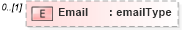 XSD Diagram of Email in schema mailxml_120308_xsd (Mail.XML - Mailing supply chain)