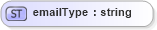 XSD Diagram of emailType in schema mailxml_base_120108_xsd (Mail.XML - Mailing supply chain)