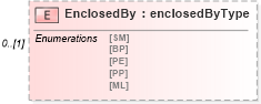 XSD Diagram of EnclosedBy in schema mailxml_120308_xsd (Mail.XML - Mailing supply chain)
